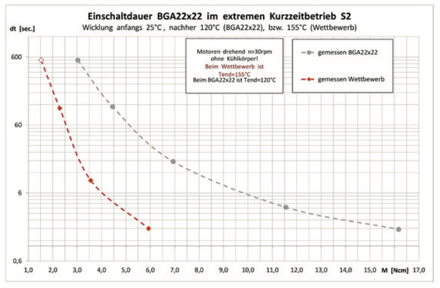 BLDC motor with axial flux principle convinces in small space